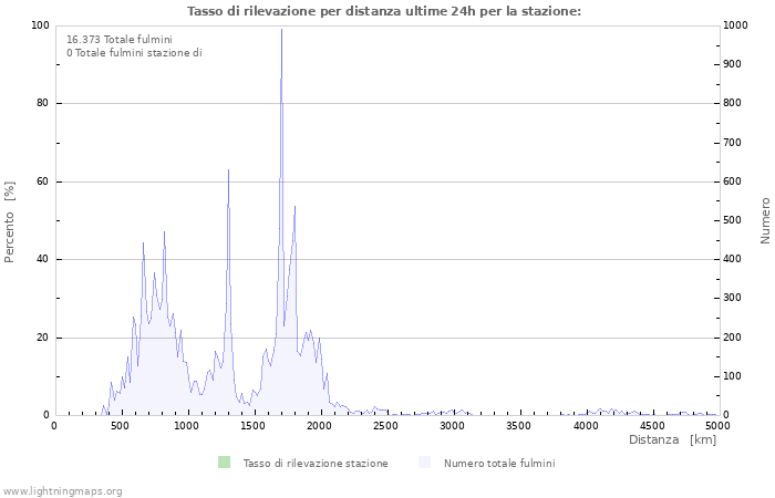 Grafico: Tasso di rilevazione per distanza