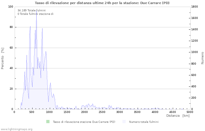 Grafico: Tasso di rilevazione per distanza