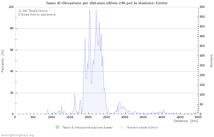 Grafico: Tasso di rilevazione per distanza