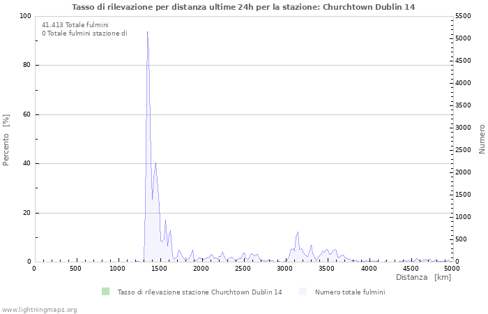 Grafico: Tasso di rilevazione per distanza