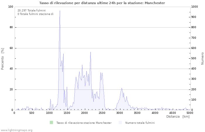 Grafico: Tasso di rilevazione per distanza