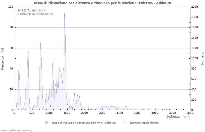 Grafico: Tasso di rilevazione per distanza