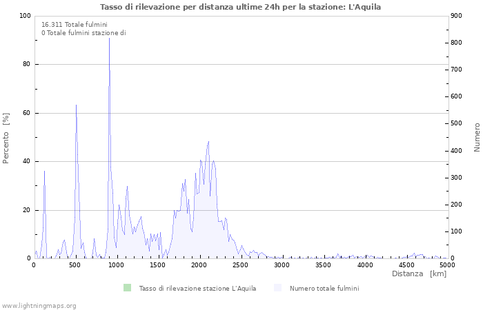 Grafico: Tasso di rilevazione per distanza