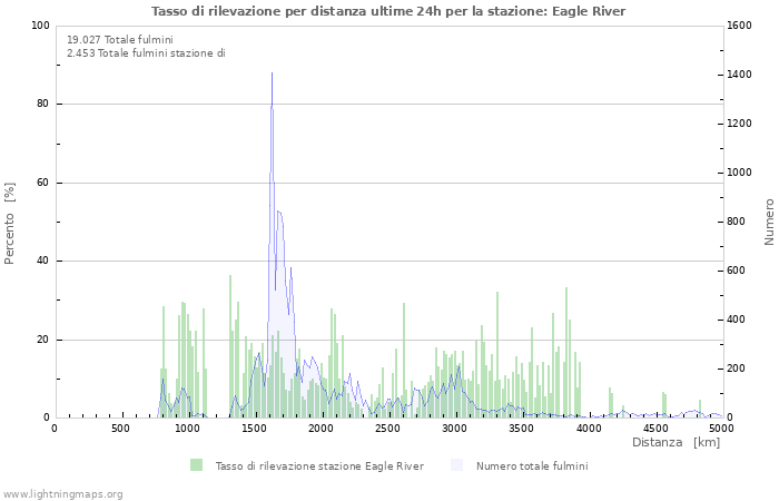 Grafico: Tasso di rilevazione per distanza