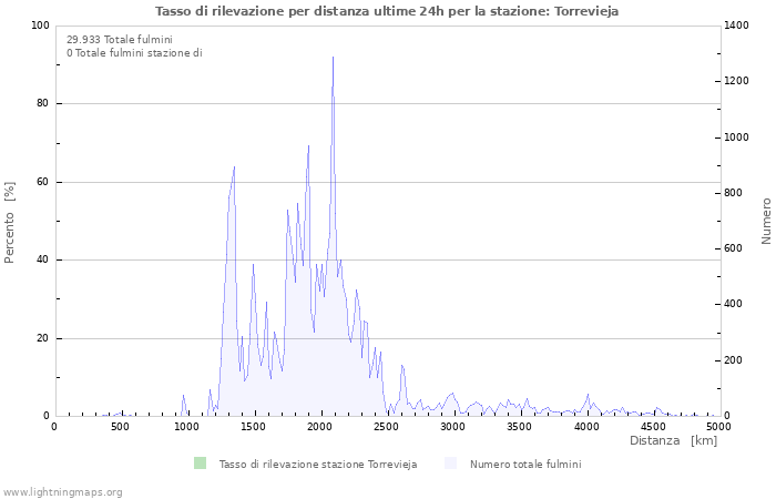 Grafico: Tasso di rilevazione per distanza