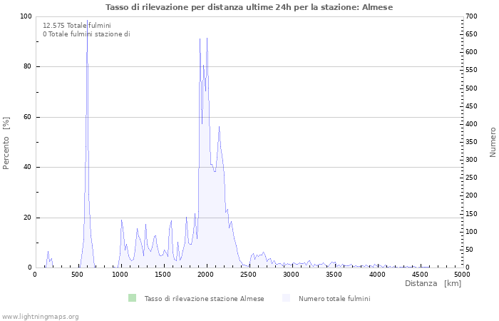 Grafico: Tasso di rilevazione per distanza