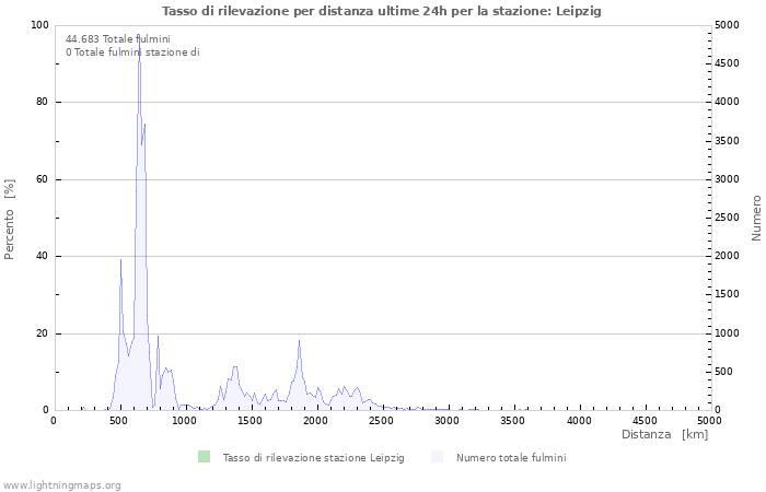 Grafico: Tasso di rilevazione per distanza