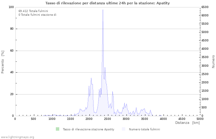 Grafico: Tasso di rilevazione per distanza