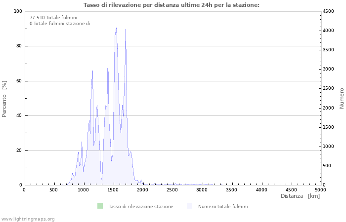 Grafico: Tasso di rilevazione per distanza