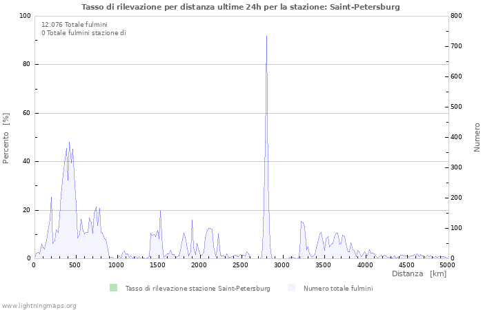 Grafico: Tasso di rilevazione per distanza