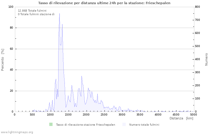 Grafico: Tasso di rilevazione per distanza