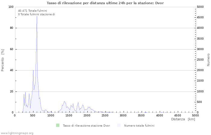 Grafico: Tasso di rilevazione per distanza