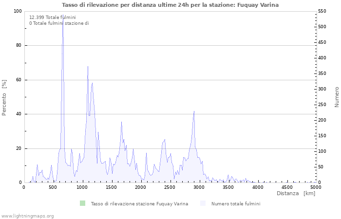 Grafico: Tasso di rilevazione per distanza