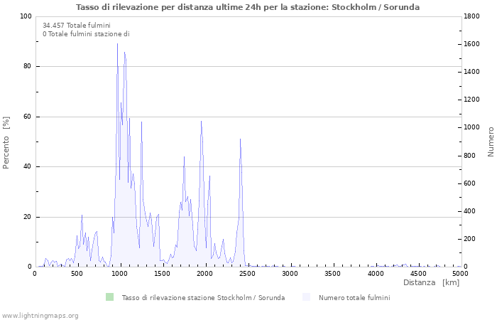 Grafico: Tasso di rilevazione per distanza