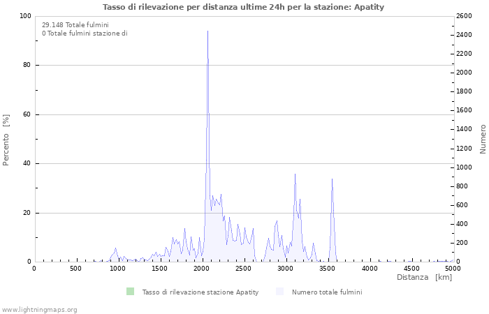 Grafico: Tasso di rilevazione per distanza