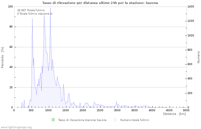 Grafico: Tasso di rilevazione per distanza