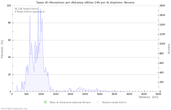 Grafico: Tasso di rilevazione per distanza