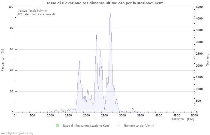 Grafico: Tasso di rilevazione per distanza