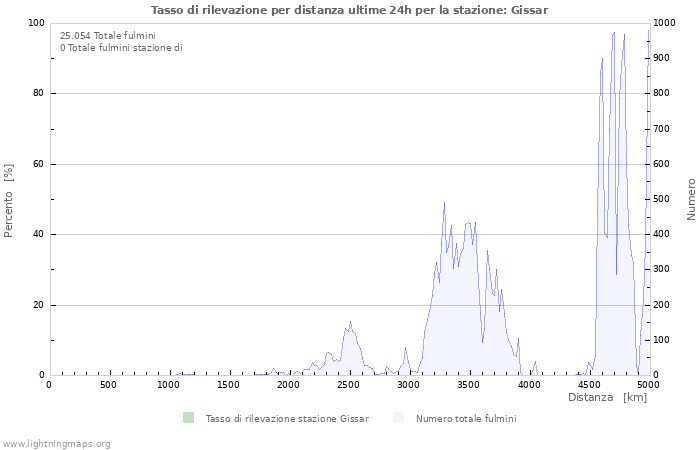 Grafico: Tasso di rilevazione per distanza