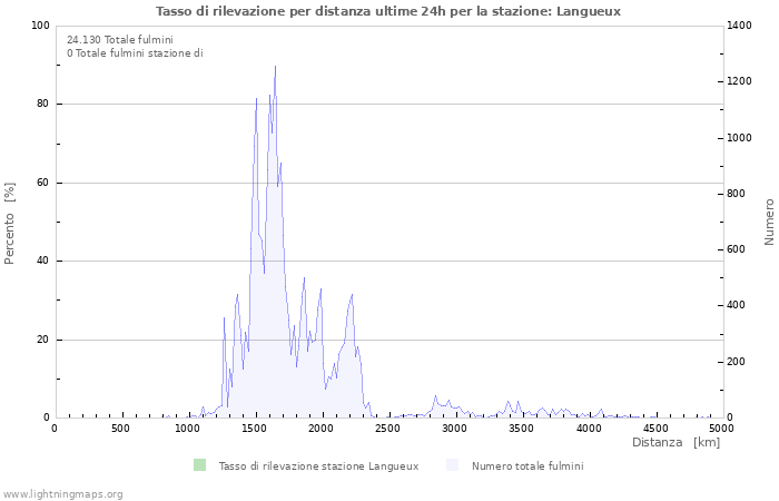 Grafico: Tasso di rilevazione per distanza