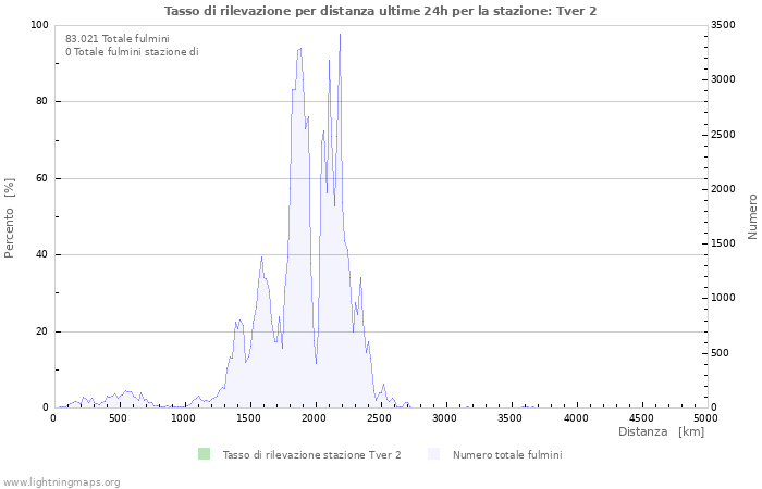 Grafico: Tasso di rilevazione per distanza