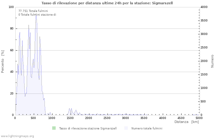 Grafico: Tasso di rilevazione per distanza