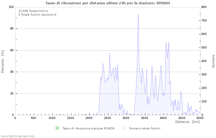 Grafico: Tasso di rilevazione per distanza