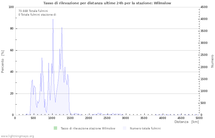 Grafico: Tasso di rilevazione per distanza