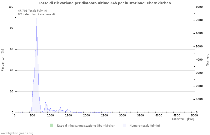 Grafico: Tasso di rilevazione per distanza