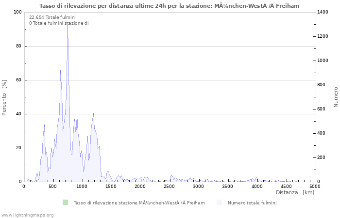 Grafico: Tasso di rilevazione per distanza