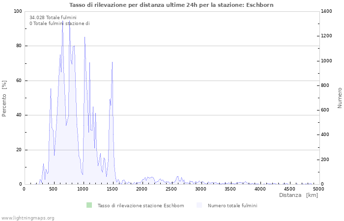 Grafico: Tasso di rilevazione per distanza