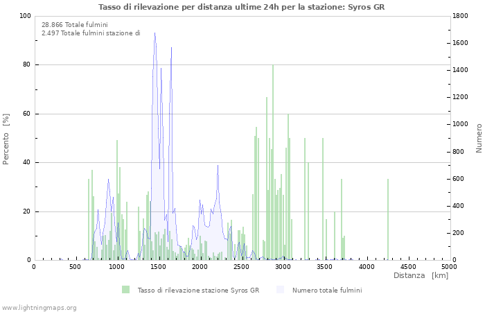 Grafico: Tasso di rilevazione per distanza