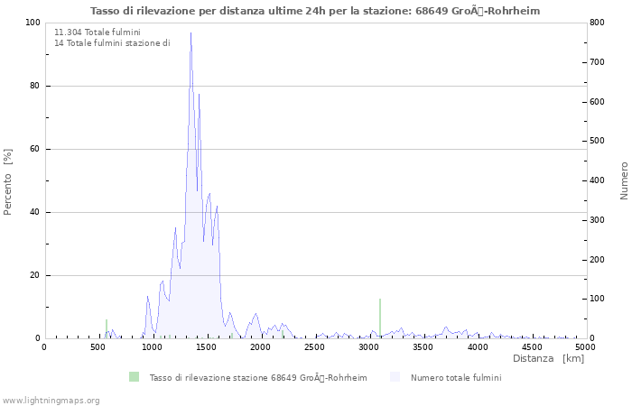 Grafico: Tasso di rilevazione per distanza