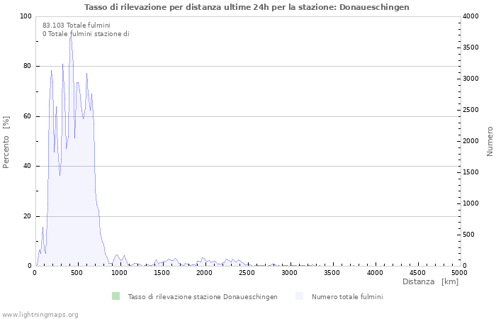 Grafico: Tasso di rilevazione per distanza