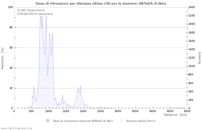 Grafico: Tasso di rilevazione per distanza