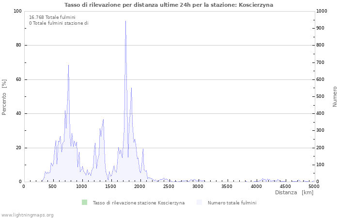 Grafico: Tasso di rilevazione per distanza