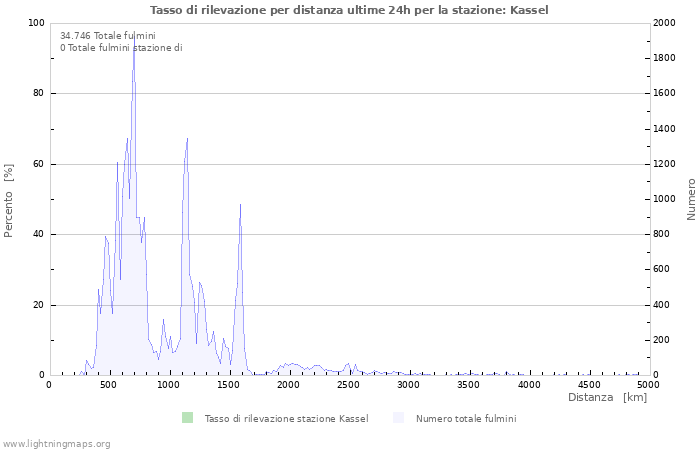 Grafico: Tasso di rilevazione per distanza