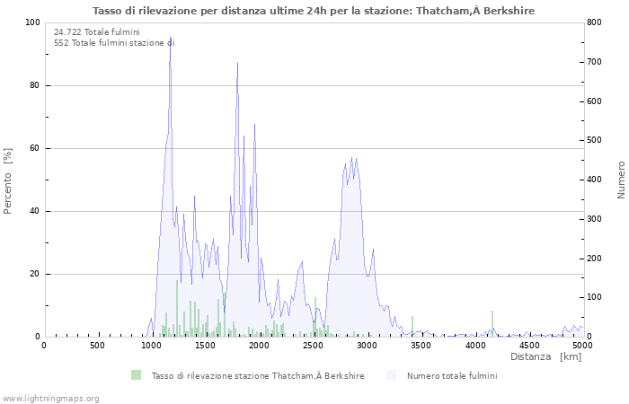 Grafico: Tasso di rilevazione per distanza