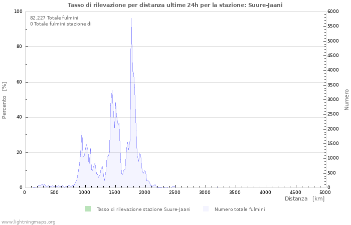 Grafico: Tasso di rilevazione per distanza