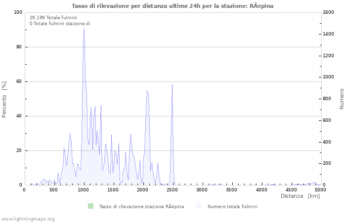 Grafico: Tasso di rilevazione per distanza