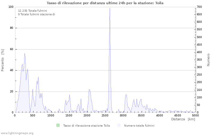 Grafico: Tasso di rilevazione per distanza