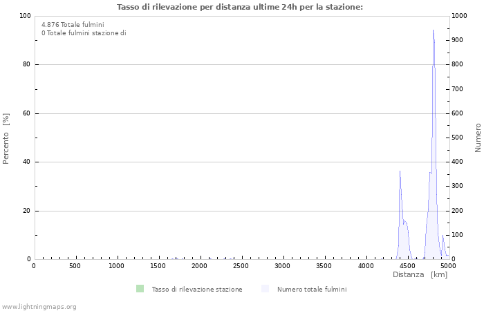 Grafico: Tasso di rilevazione per distanza