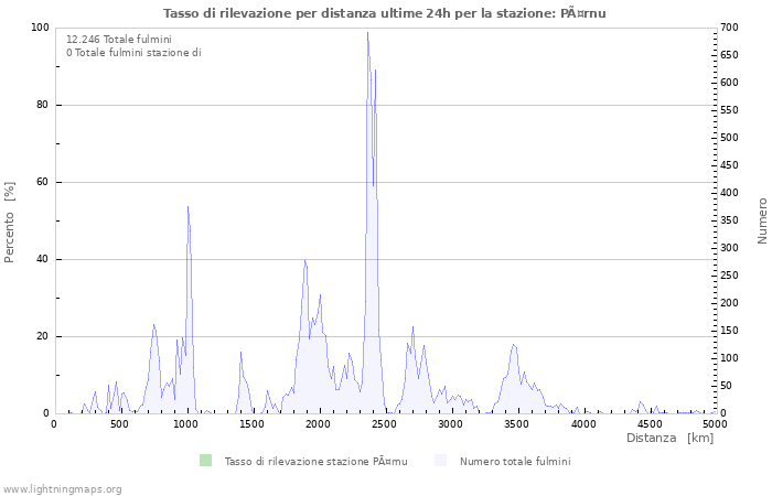 Grafico: Tasso di rilevazione per distanza