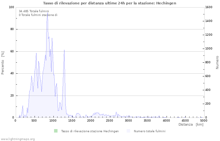 Grafico: Tasso di rilevazione per distanza