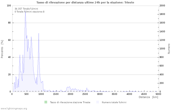 Grafico: Tasso di rilevazione per distanza