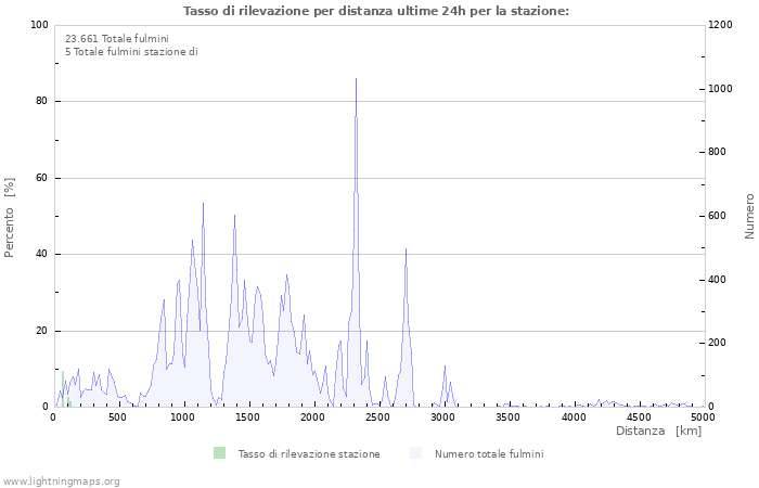 Grafico: Tasso di rilevazione per distanza