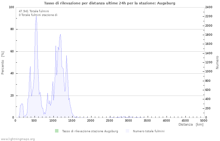 Grafico: Tasso di rilevazione per distanza