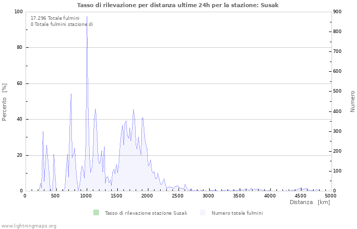 Grafico: Tasso di rilevazione per distanza