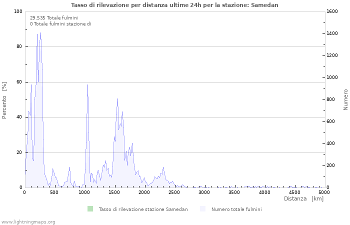 Grafico: Tasso di rilevazione per distanza