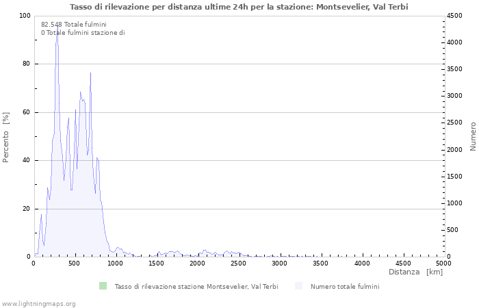 Grafico: Tasso di rilevazione per distanza